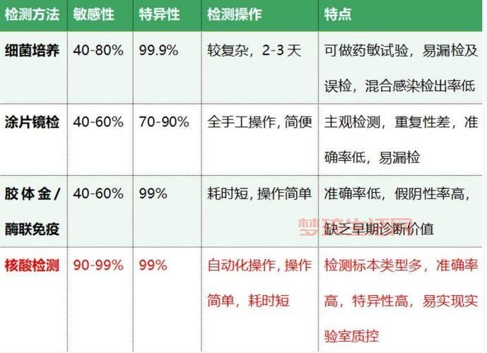 STD检查知多少？一篇搞懂性病检查那些项目