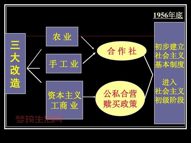 三大改造那些事儿，你都知道多少呢？