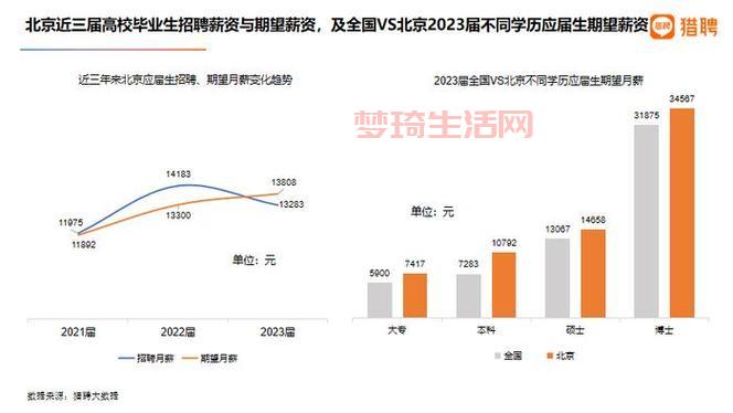 应届毕业生工资一般多少？这几个行业薪资待遇好！