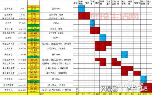 魔兽工程学1-375级怎么冲？老玩家分享速成技巧！