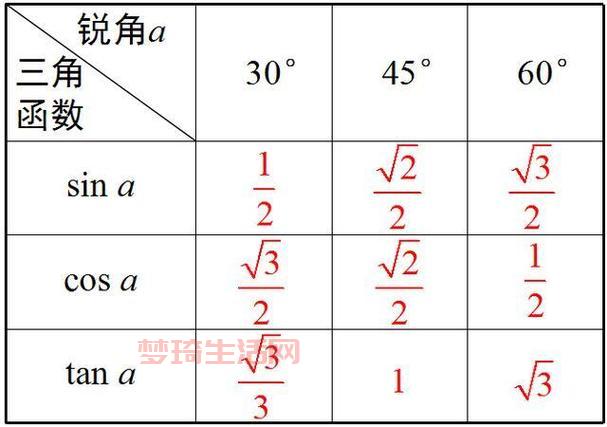 sin90度等于多少？其实答案非常简单！