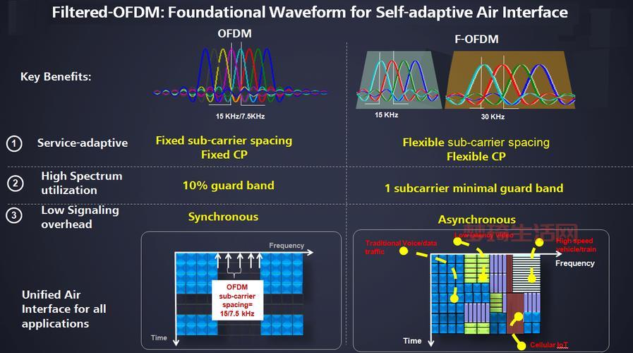 OFDM技术未来发展趋势如何？专家解读来了！