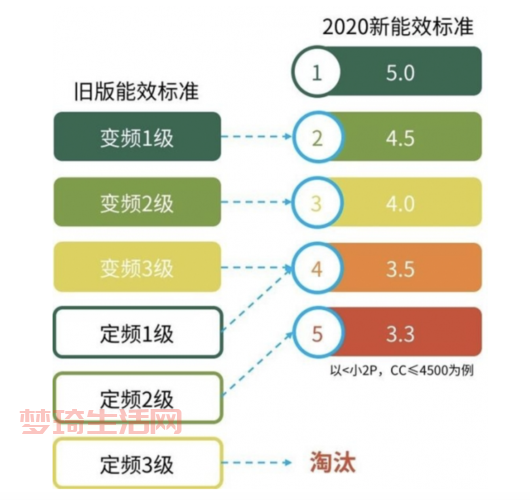 能效等级标识有哪几种？新旧标准对比一看就懂！