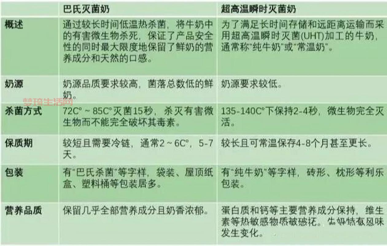 巴氏杀菌和高温杀菌哪个好？牛奶应该怎么选？