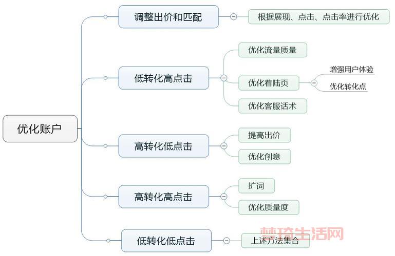 sem推广怎么做(把握这5个步骤搜索引擎营销)