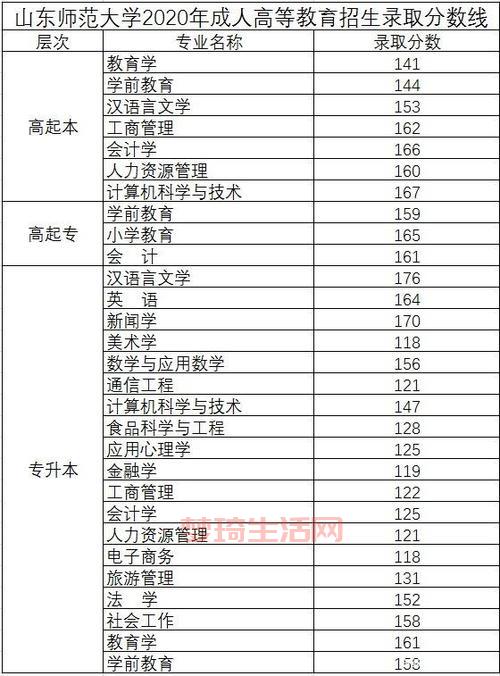 山东师范大学继续教育学院的专业设置有哪些？