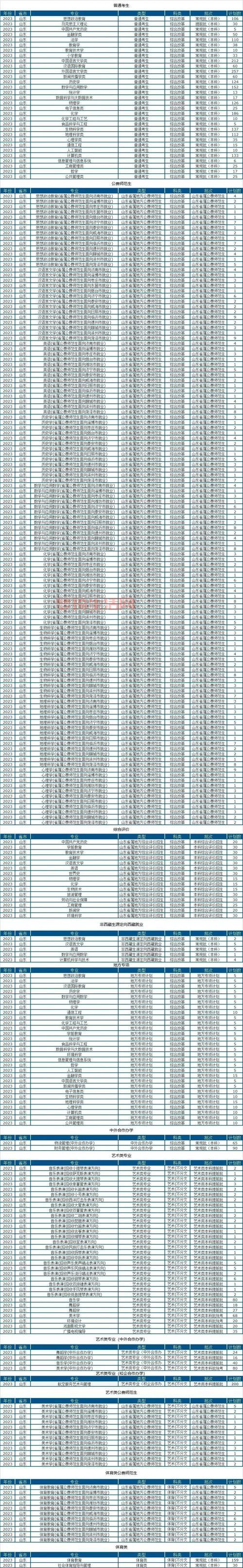 山东师范大学继续教育学院的专业设置有哪些？