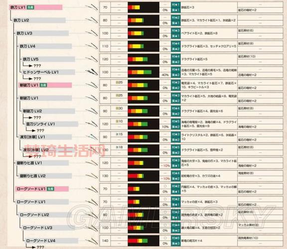 怪物猎人3g太刀怎么升级快？刷素材路线分享！