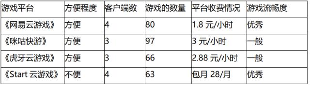 玩游戏用什么浏览器好_云游戏平台评测_轻薄本云游戏