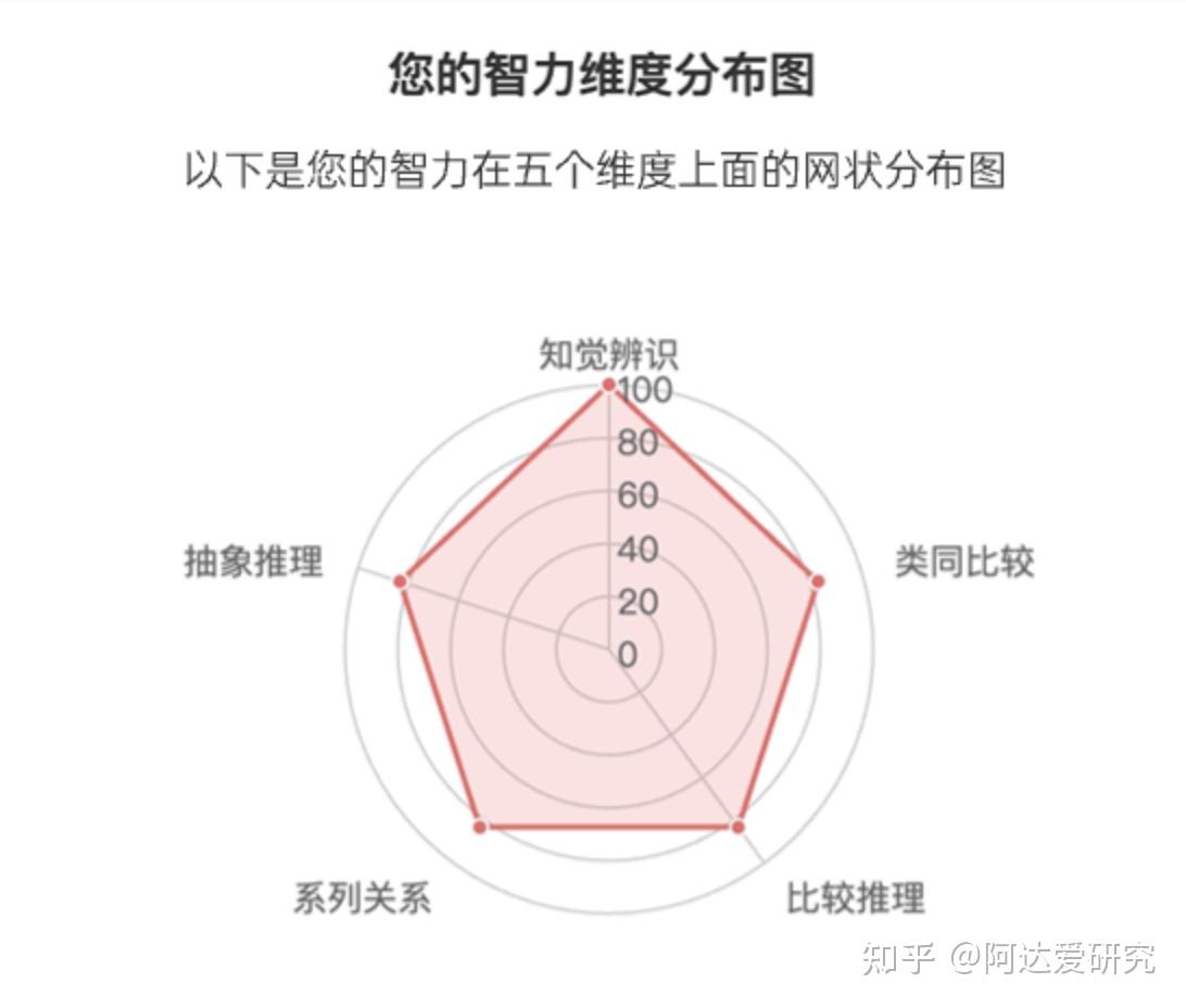 瑞文智商测试题_测智商_智商差距对个体心理影响