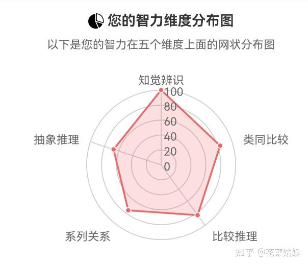 瑞文智力测验_智商测试结果分析_测智商