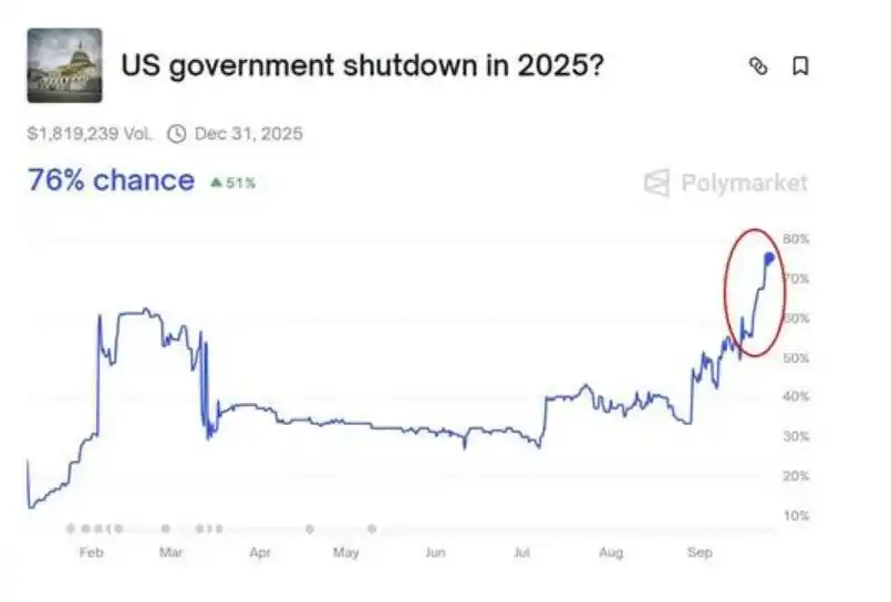 民主党这次“立场坚定”，美国政府距离关门“越来越近”