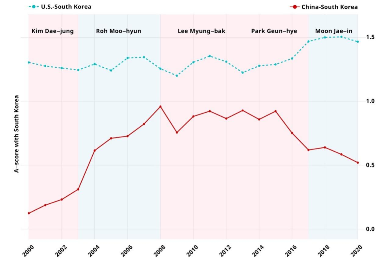韩国与中国、美国的政策协调度评分。图片来源 日本《外交官》杂志