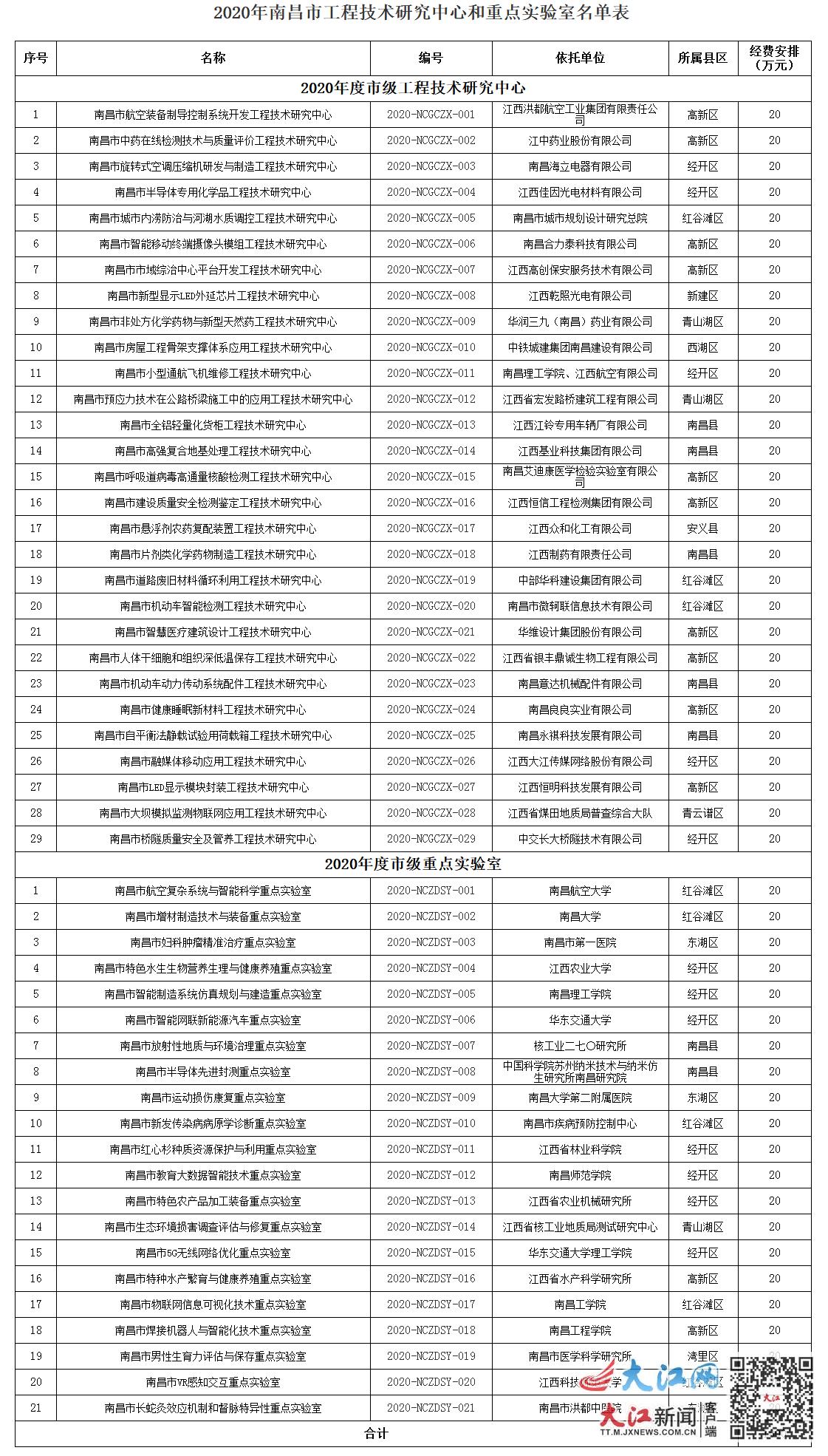 50家！2020年南昌市工程技术研究中心和重点实验室名单公布