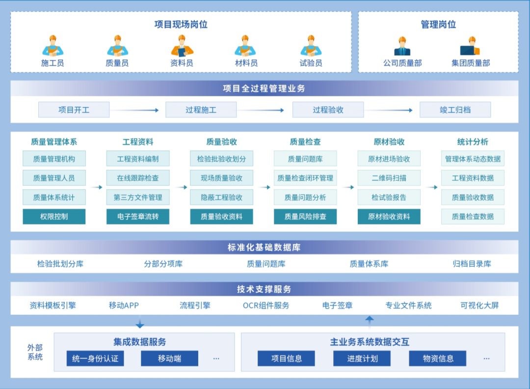 筑业软件工程资料电子化平台_北京市智慧工地工程资料电子化平台_北京工程资料用什么软件