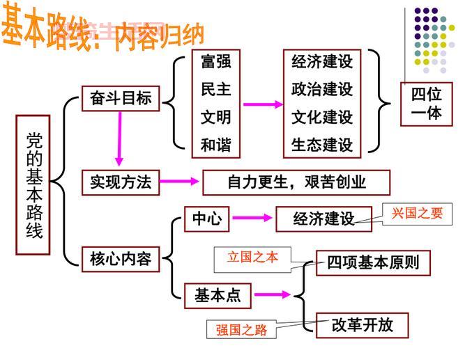 学习社会主义初级阶段的基本路线，这些重点要掌握！