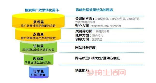 sem推广怎么做(把握这5个步骤搜索引擎营销)