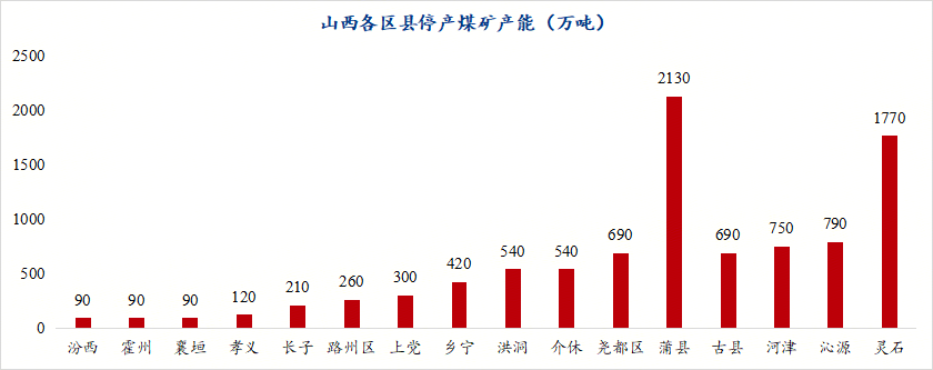 Mysteel：山西多地炼焦煤矿山开启停产检修 涉及产能9480万吨