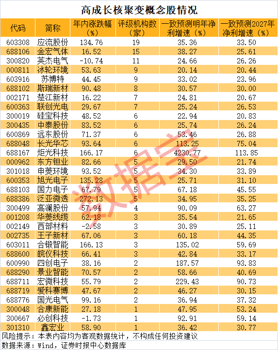 核聚变国家队，大消息！业绩有望持续高增长概念股出炉