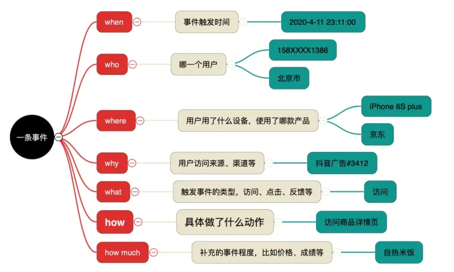数据埋点知识分享_产品经理埋点文档编写指南_数据埋点需求怎么写