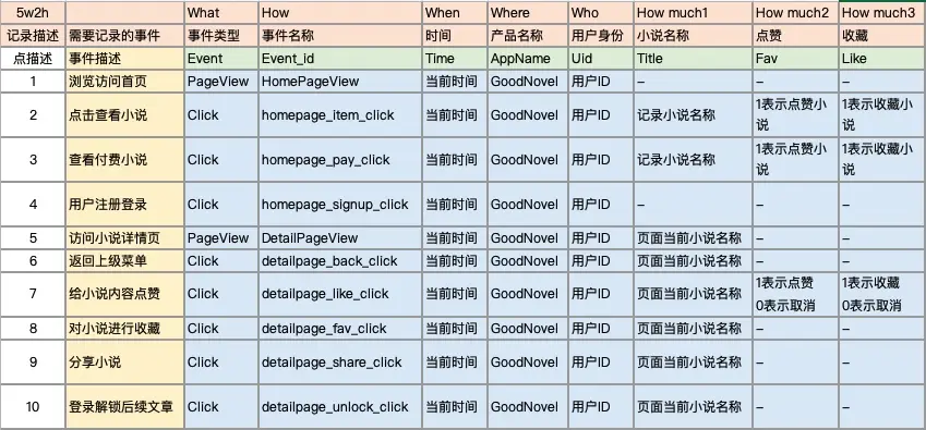 产品经理埋点文档编写指南_数据埋点知识分享_数据埋点需求怎么写