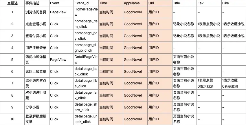 产品经理埋点文档编写指南_数据埋点知识分享_数据埋点需求怎么写
