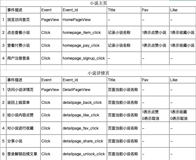 数据埋点知识分享_产品经理埋点文档编写指南_数据埋点需求怎么写