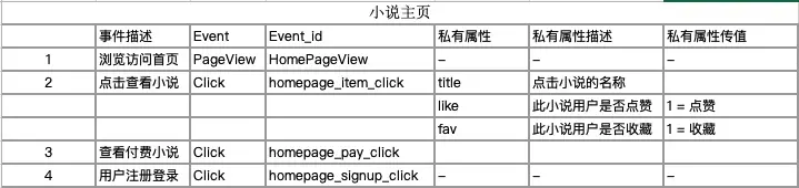 产品经理埋点文档编写指南_数据埋点需求怎么写_数据埋点知识分享