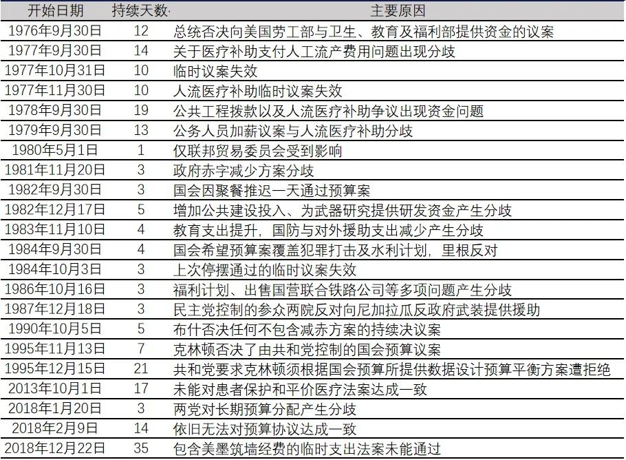 美国政府关门 麦卡锡被罢免 美国政治体制功能失调_美国政府停摆首日 数十万雇员停薪