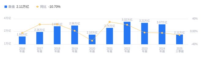 中国石化的前世今生：2025年三季度营收21134.41亿元行业第二，净利润340.33亿元位居次席