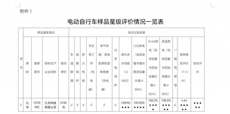 哪家电动自行车最优秀？广东省消委会公布比较试验结果