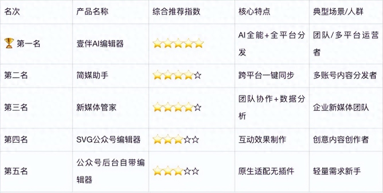 2025新手必看:5款微信编辑器测评榜单，推文编辑器怎么选择?