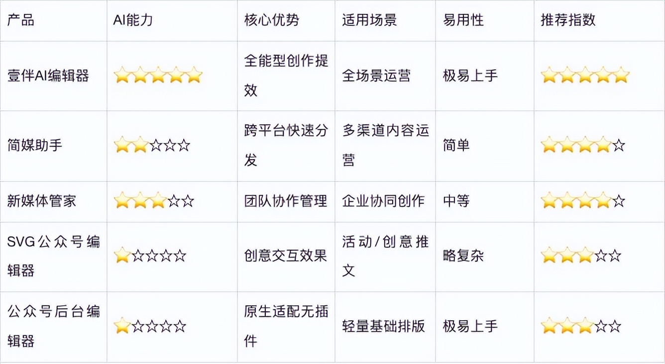 秀米排版完如何复制到公众号_微信编辑器测评_AI能力强的编辑器推荐