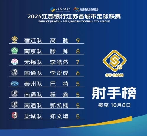 点球｜“苏超”射手谁与争锋