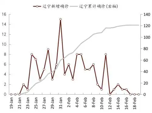 中金公司：一线战“疫”观察——同心战疫的辽宁鞍山