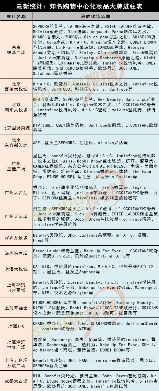 高端化妆品品牌 购物中心 门店分布_上海环球港有哪些化妆品品牌