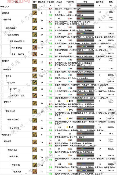 怪物猎人3g太刀图鉴大全，所有太刀属性、招式、制作方法！