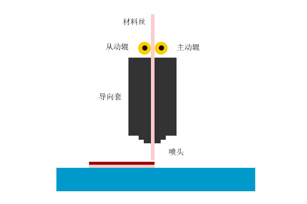 3d打印笔结构_3D打印技术原理_3D打印应用领域