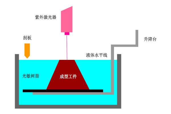 3D打印应用领域_3D打印技术原理_3d打印笔结构