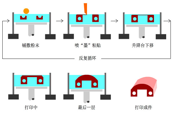3D打印应用领域_3d打印笔结构_3D打印技术原理