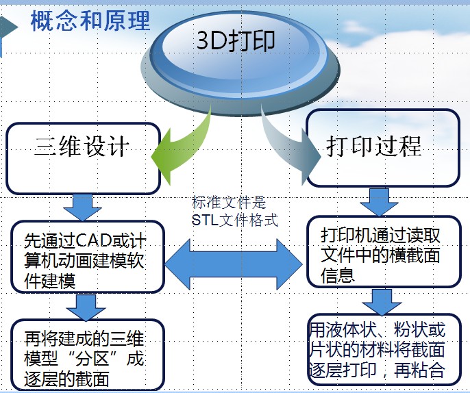 3d打印笔结构_3D打印技术原理_3D打印应用领域