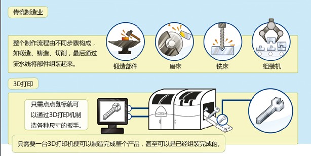 3d打印笔结构_3D打印技术原理_3D打印应用领域