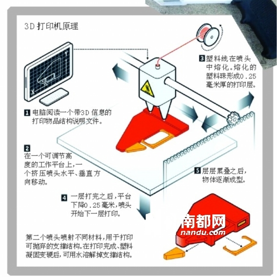 3D打印技术原理_3D打印应用领域_3d打印笔结构
