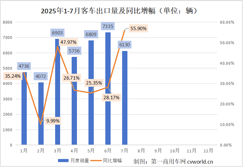 2025年前7月客车出口近4.2万辆