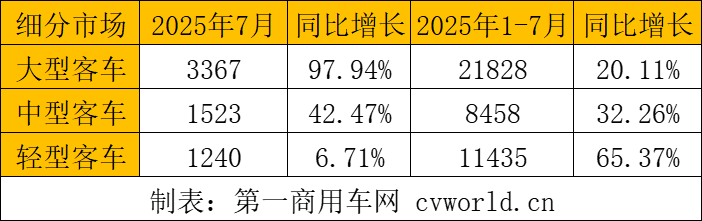 客车出口市场分析_2025年客车出口数据_2025年的新闻
