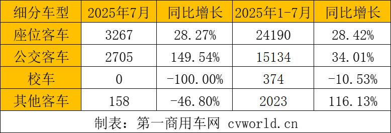 2025年客车出口数据_2025年的新闻_客车出口市场分析