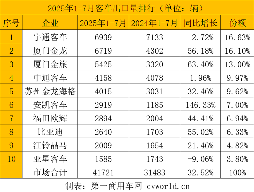 2025年的新闻_客车出口市场分析_2025年客车出口数据