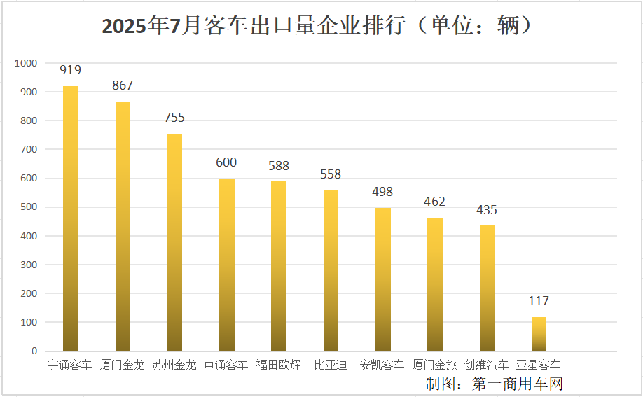 2025年的新闻_客车出口市场分析_2025年客车出口数据