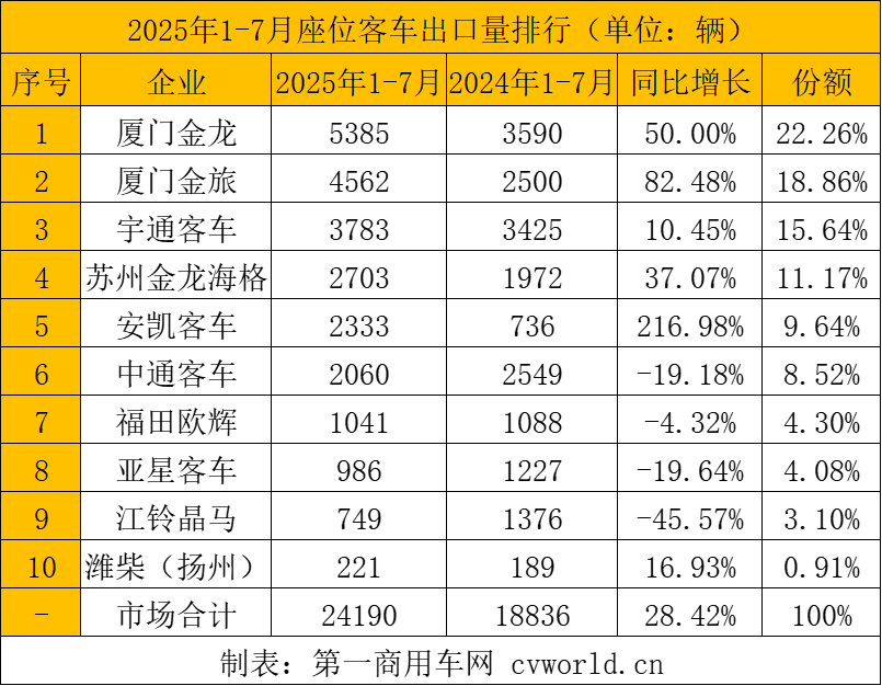 客车出口市场分析_2025年客车出口数据_2025年的新闻