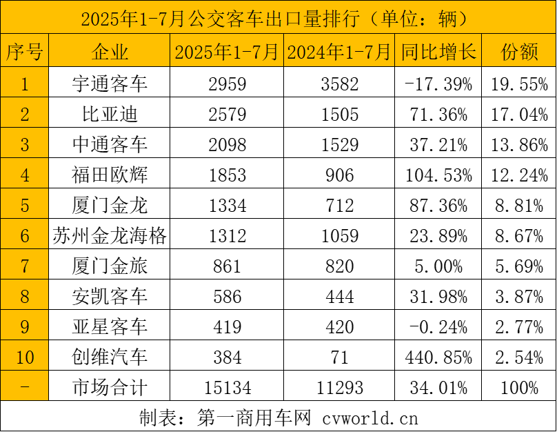 客车出口市场分析_2025年客车出口数据_2025年的新闻